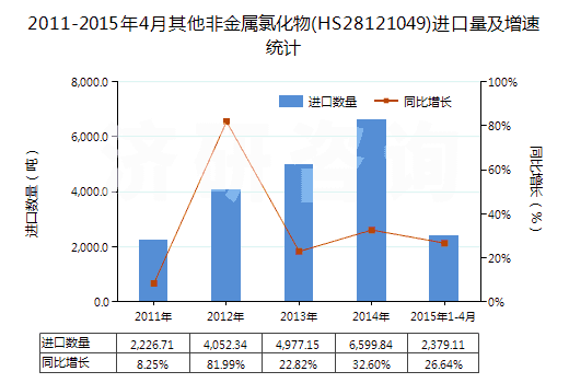2011-2015年4月其他非金屬氯化物(HS28121049)進口量及增速統(tǒng)計